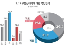 9·13부동산대책…국민 10명 중 4명 미흡하다