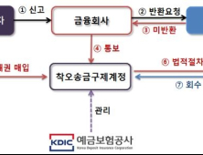 잘 못 송금한 내 돈, 소송 없이 80% 돌려받는 방안 추진