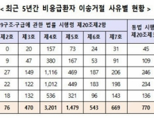 술에 취해 구급차를 부르는 사례가 가장 많아