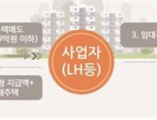 연금형희망나눔주택 제도 마련…고령자에겐 연금, 청년에겐 주택 제공