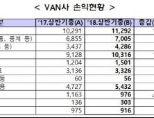 상반기 밴사 영업수익 1조1292억원 전년比 9.7%↑