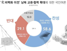 국민 절반 이상 北비핵화 이전 남북 교류협력 확대 찬성