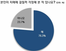 치매, 4명 중 3명은 ‘나도 걸릴까’ 걱정…예방 노력은 ‘글쎄’