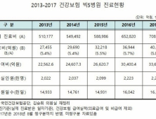 대형병원 쏠림 여전…빅 5병원 진료비 4조원 돌파