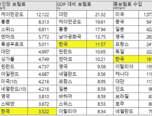 보험 맹신하는 한국인들… 연간 보험료만 ‘377만원’