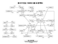 재벌가, 결혼도 ‘끼리끼리’…100대 그룹 혼인 51% ‘재계 간’