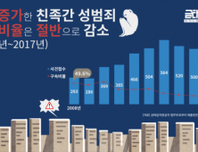 친족간 성폭력 10년새 2배…구속 비율은 절반