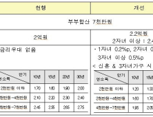 신혼부부·청년가구, 구입자금·전세대출 개선…자녀수별 금리우대