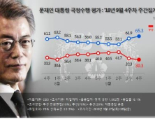 文대통령 지지율 65.3%, 12.2%p 상승…남북정상회담 호재 작용