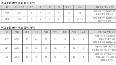 KBO리그 9월 MVP 후보, 투수 이용찬·브리검-타자 김재환·권희동·한동민 각축전