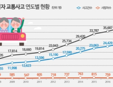 노인 교통사고 발생 163% 급증