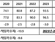 ‘문 케어’ 나비효과… 차기 정부서 12조원 건강보험 적자 발생한다?