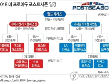 [그래픽] 2018 메이저리그 포스트시즌 대진 확정… 류현진 2차전 선발