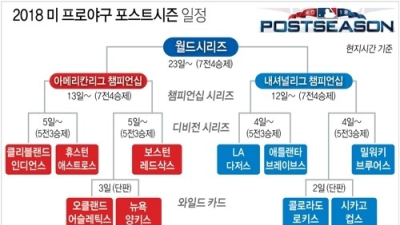 [그래픽] 2018 메이저리그 포스트시즌 대진 확정… 류현진 2차전 선발