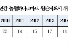 농협, 자체브랜드에 가공식품 수입산 원료 45% 사용