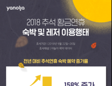 ‘달라진 명절 풍경’…전년 동기比 국내 숙박 예약 158%↑