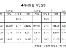 손금주, 농·수·임산물 재해보험 가입률 29.4%로 저조…보험료 조정 시급