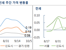 9·13대책 약발, 서울 아파트값 상승세 둔화…전주比 0.19% 변동률