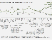 국민 43% “부동산대책에도 집값 더 오를 것”…하락 21%, 보합 22%