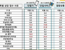 “위약금만 수십만원?”…통신소비자 불만 1위 ‘계약해지’