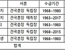 혈세 ‘꿀꺽한’ 가짜 독립운동가들