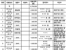 국토부 법정단체들, 유흥업소서 업무회의?