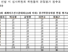 대한야구소프트볼협회, 감독 선출 과정서 ‘편파 심사’ 논란