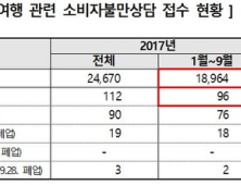 탑항공 등 여행사 줄폐업에… 소비자 불만 상담 705% ↑