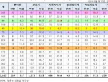 간호사, 사회복지사 등 인력 부재…치매안심센터 운영 '허술'