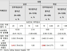 '노인 대상포진' 치매 발병과 연관…