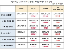 외국계 증권사, 3년간 186조 공매도 국내社 3배 넘어