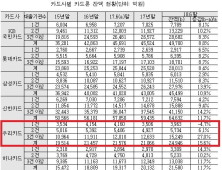 카드론, 3건 중 2건은 다중채무…우리카드 1년새 27% 급증