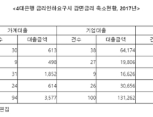 국민·우리 등 은행들, 고객 금리인하요구에 감면금리 인위적 축소