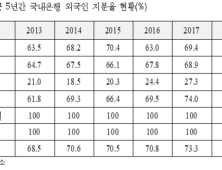 시중은행 외국인 지분율 평균 73% 넘어…지난해 1조8000억원 해외로