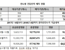 환자안전관리료 641억 쏟았지만..전담인력은 고작 2.3%늘어