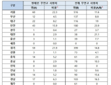 고독사 10명 중 1명은 장애인…서울·경기·인천 순으로 많아