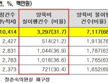 양육비 지급해야 할 부모 3명 중 2명은 지급 불이행…'감치명령'도 못 내려