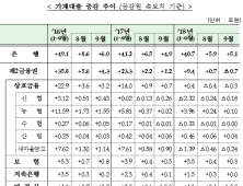 가계대출 증가세 꺾이나…2금융권 7000억 감소