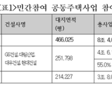 LH공사 민간참여 공공주택, 현대·대림 등 대기업 건설사 수주 독점