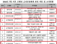 고용진 “금감원, SC제일·광주은행 등 부당 대출금리 적발하고도 제재 안해”