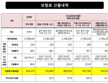 [2018 국감] 정태옥 “자비처리 유도하는 보험 할증체계 개선해야”