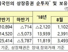 9월 외국인 투자, 석달 째 주식 사자…채권 9개월만에 순유출