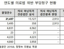 국가건강검진도 의사가 아닌 대리진료 성행