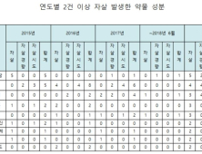 약물 부작용으로 극단적 선택…4년간 130건