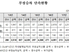 KTX·광역전철 등 부정승차 적발, 매년 수십만건