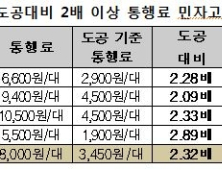 민자고속도로, 바가지요금 논란…통행료, 기준보다 2배이상 높아