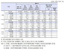 화장품 미국 수출 크게 증가…의료기기 무역수지 적자폭 여전