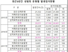 여교사가 학생 성추행…여성 성범죄자 하루 2.3명꼴 검거