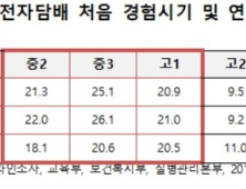 국내 청소년 10명 중 1명은 ‘호기심에’ 전자담배 경험