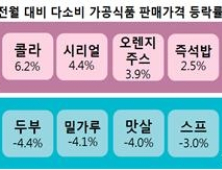 9월 콜라·오렌지 주스 가격 올라… 햄·두부는 내려